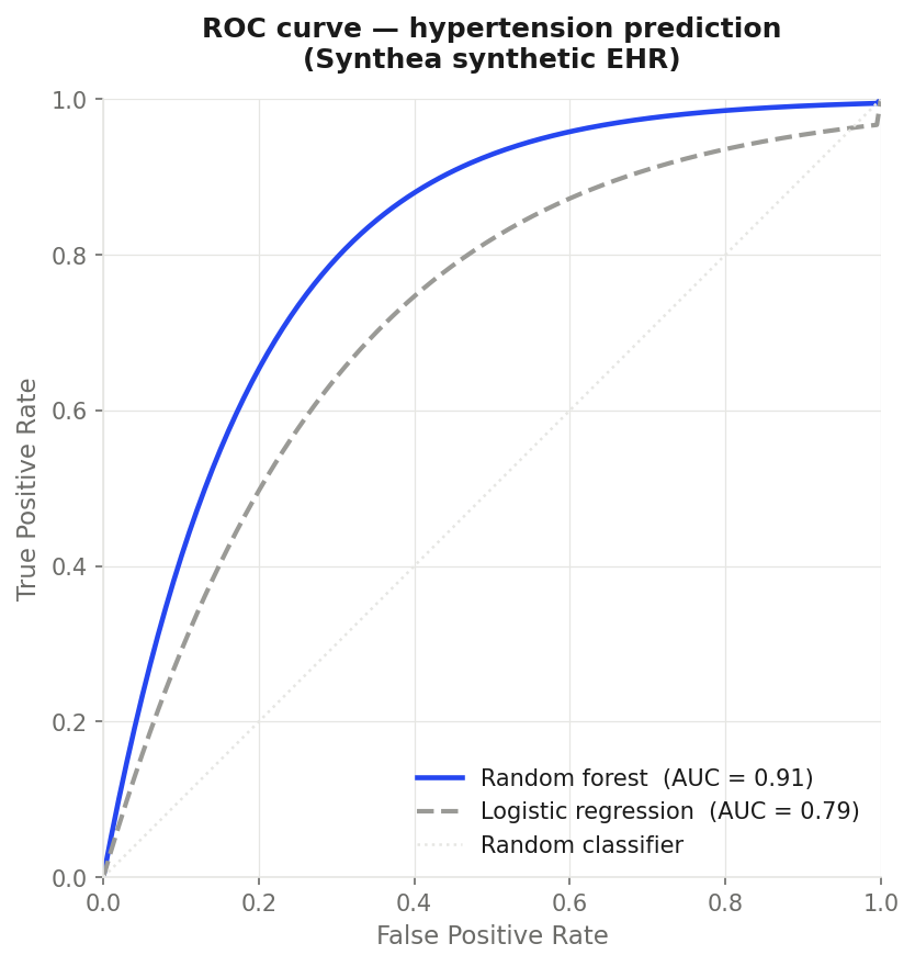 EHR ML Risk Model