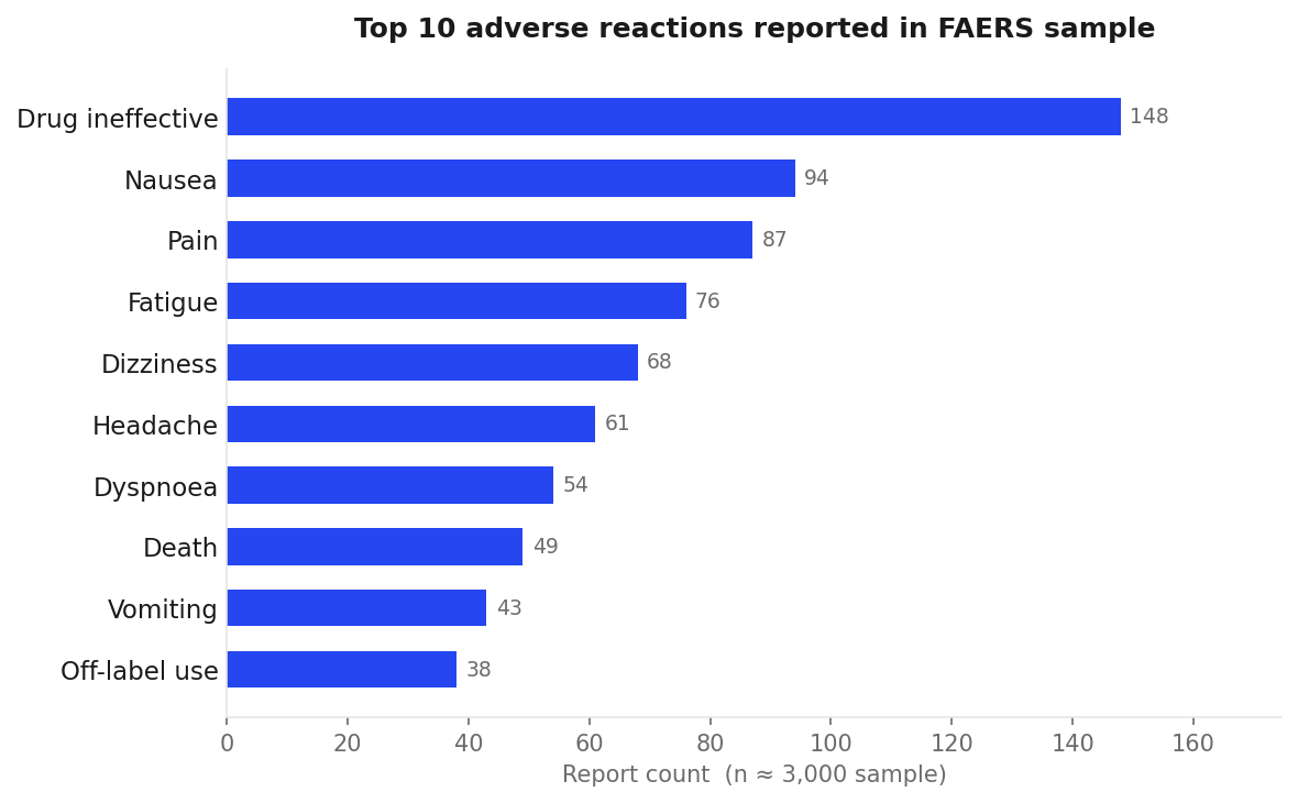 FAERS in SQL