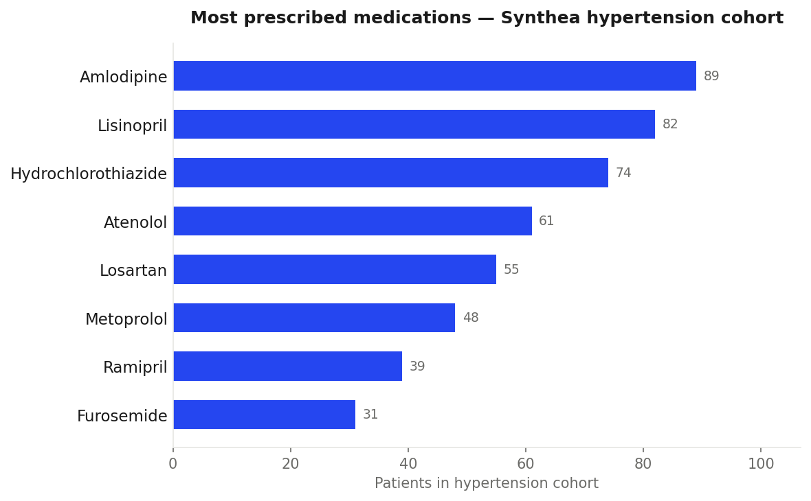 Synthea EHR